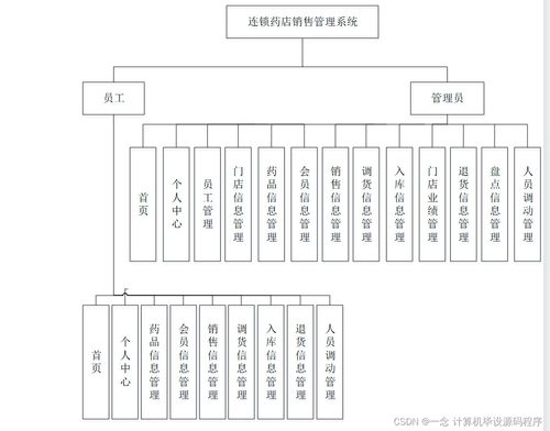 Java計(jì)算機(jī)畢業(yè)設(shè)計(jì) 連鎖藥店銷售管理系統(tǒng)的開(kāi)發(fā)、論文撰寫(xiě)與部署運(yùn)維服務(wù)
